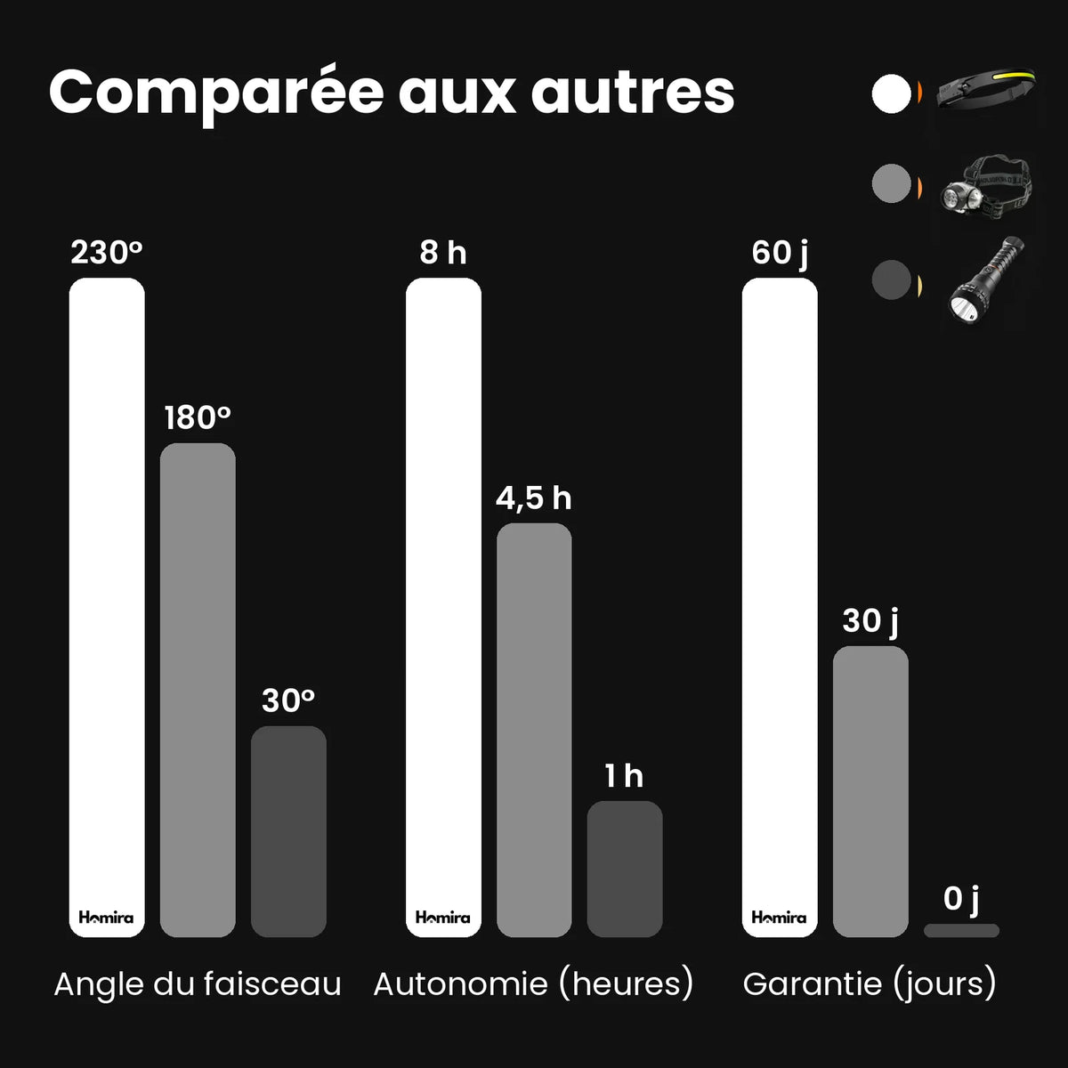 Lampe Frontale LED 2.0 – comparée aux autres lampes